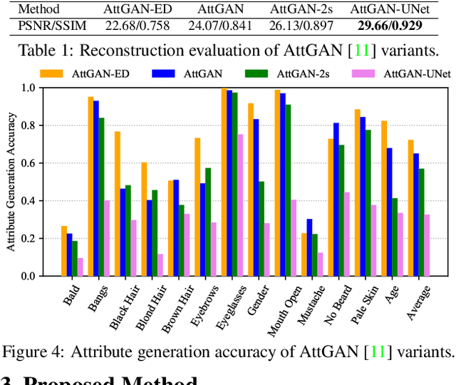 Figure 1 for STGAN: A Unified Selective Transfer Network for Arbitrary Image Attribute Editing