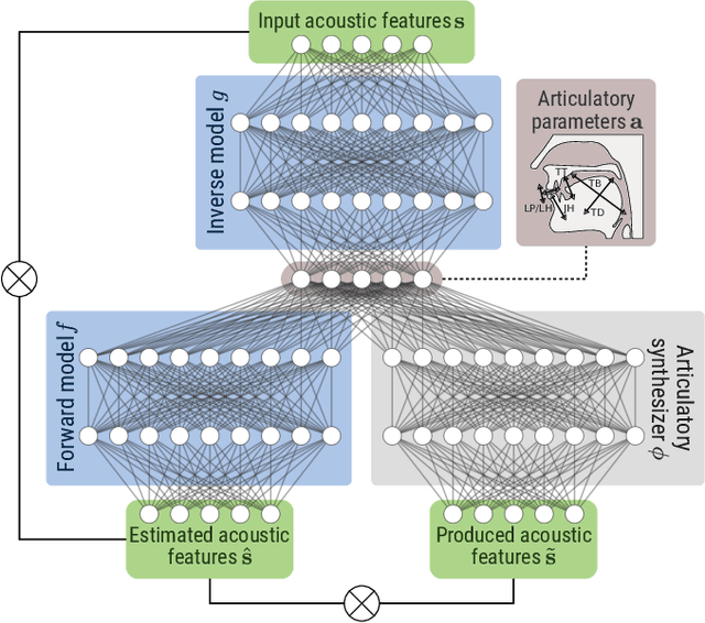 Figure 1 for Repeat after me: Self-supervised learning of acoustic-to-articulatory mapping by vocal imitation