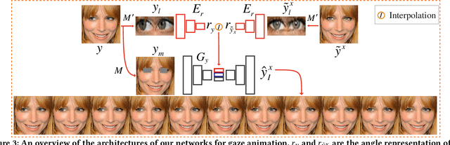 Figure 4 for Dual In-painting Model for Unsupervised Gaze Correction and Animation in the Wild