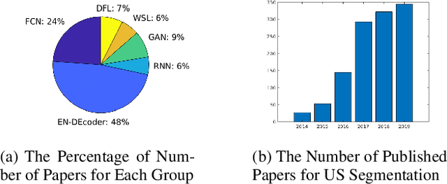 Figure 1 for Deep Learning in Medical Ultrasound Image Segmentation: a Review