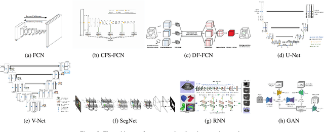 Figure 3 for Deep Learning in Medical Ultrasound Image Segmentation: a Review