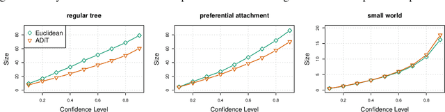 Figure 3 for Diffusion Source Identification on Networks with Statistical Confidence