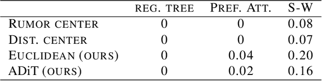 Figure 2 for Diffusion Source Identification on Networks with Statistical Confidence
