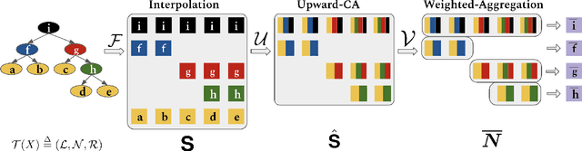 Figure 1 for Tree-structured Attention with Hierarchical Accumulation