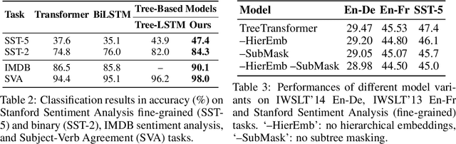 Figure 4 for Tree-structured Attention with Hierarchical Accumulation