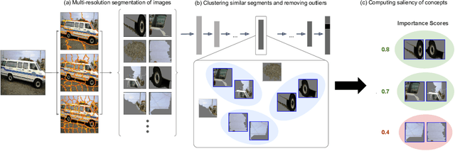 Figure 1 for Automating Interpretability: Discovering and Testing Visual Concepts Learned by Neural Networks