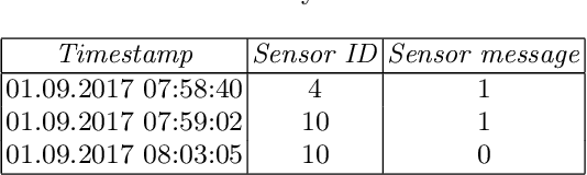 Figure 2 for Activity Recognition and Prediction in Real Homes