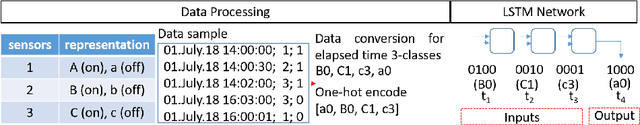 Figure 3 for Activity Recognition and Prediction in Real Homes