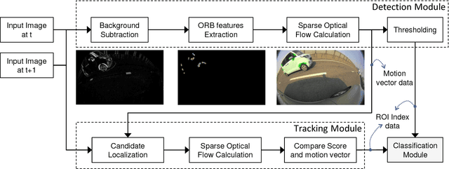 Figure 2 for Real-time Detection, Tracking, and Classification of Moving and Stationary Objects using Multiple Fisheye Images