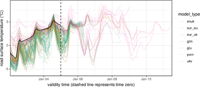 Figure 1 for A framework for probabilistic weather forecast post-processing across models and lead times using machine learning