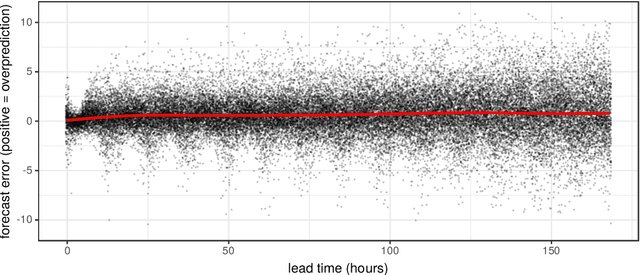 Figure 2 for A framework for probabilistic weather forecast post-processing across models and lead times using machine learning