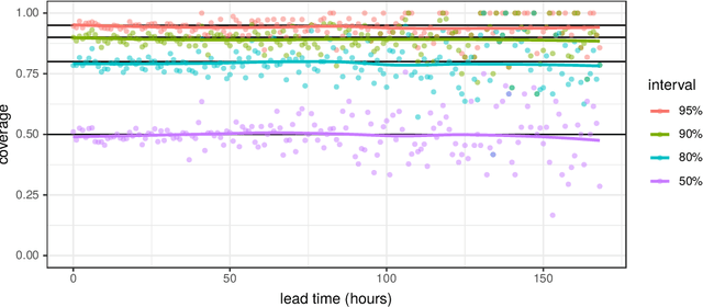 Figure 3 for A framework for probabilistic weather forecast post-processing across models and lead times using machine learning