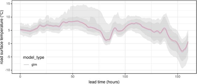 Figure 4 for A framework for probabilistic weather forecast post-processing across models and lead times using machine learning