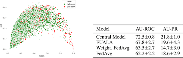 Figure 2 for Federated Uncertainty-Aware Learning for Distributed Hospital EHR Data