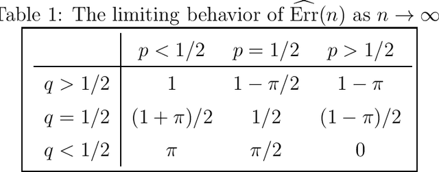 Figure 2 for When is the majority-vote classifier beneficial?