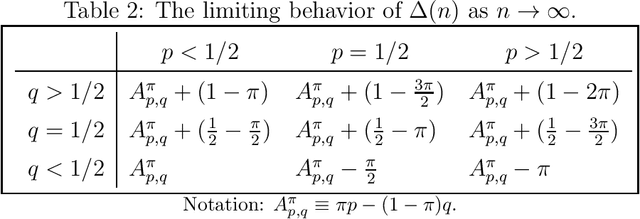 Figure 3 for When is the majority-vote classifier beneficial?