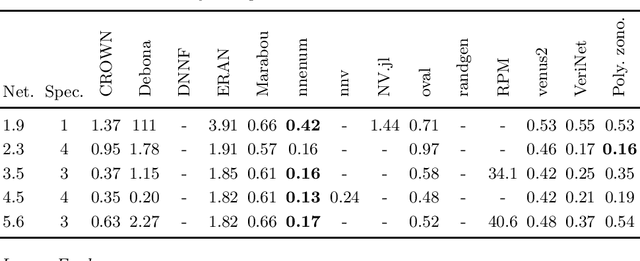 Figure 2 for Open- and Closed-Loop Neural Network Verification using Polynomial Zonotopes