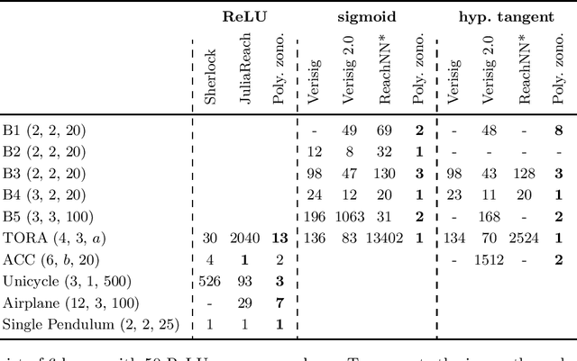 Figure 4 for Open- and Closed-Loop Neural Network Verification using Polynomial Zonotopes