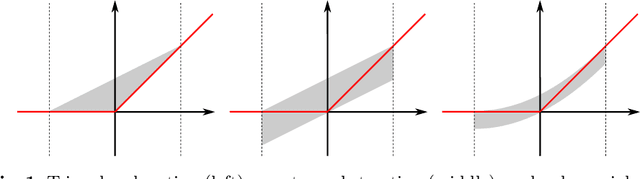 Figure 1 for Open- and Closed-Loop Neural Network Verification using Polynomial Zonotopes