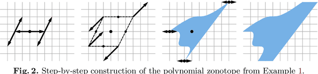 Figure 3 for Open- and Closed-Loop Neural Network Verification using Polynomial Zonotopes