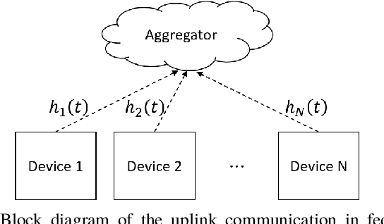 Figure 1 for Communication-Efficient Device Scheduling for Federated Learning Using Stochastic Optimization