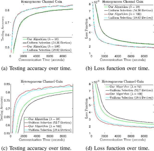 Figure 4 for Communication-Efficient Device Scheduling for Federated Learning Using Stochastic Optimization