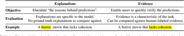 Figure 1 for Weakly- and Semi-supervised Evidence Extraction