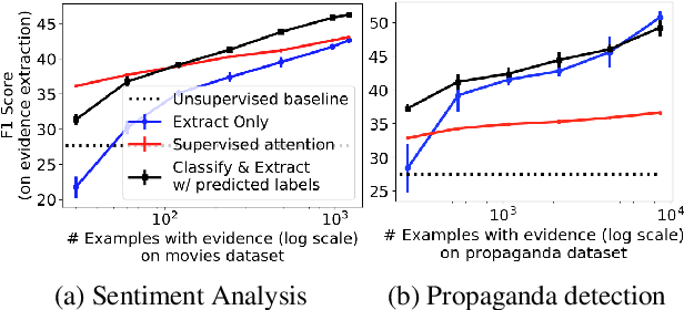 Figure 2 for Weakly- and Semi-supervised Evidence Extraction
