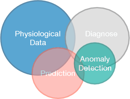 Figure 1 for Deep Learning for Medical Anomaly Detection -- A Survey