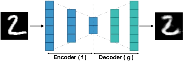Figure 4 for Deep Learning for Medical Anomaly Detection -- A Survey