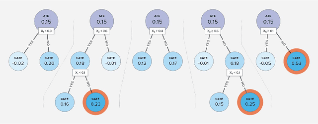 Figure 3 for Causal Rule Ensemble: Interpretable Inference of Heterogeneous Treatment Effects