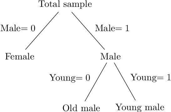 Figure 1 for Causal Rule Ensemble: Interpretable Inference of Heterogeneous Treatment Effects