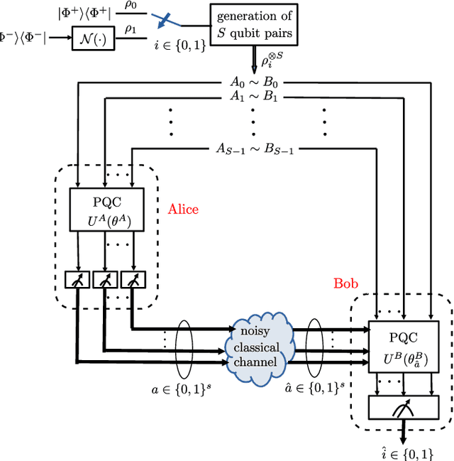Figure 1 for Learning Distributed Quantum State Discrimination with Noisy Classical Communications