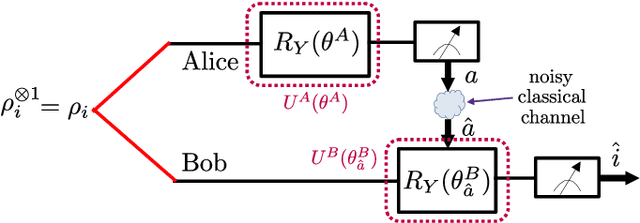 Figure 2 for Learning Distributed Quantum State Discrimination with Noisy Classical Communications