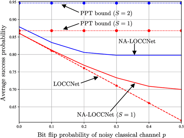 Figure 4 for Learning Distributed Quantum State Discrimination with Noisy Classical Communications