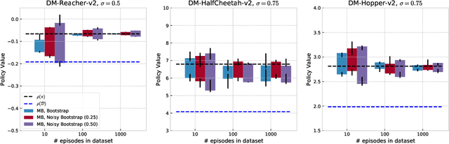 Figure 3 for Statistical Bootstrapping for Uncertainty Estimation in Off-Policy Evaluation