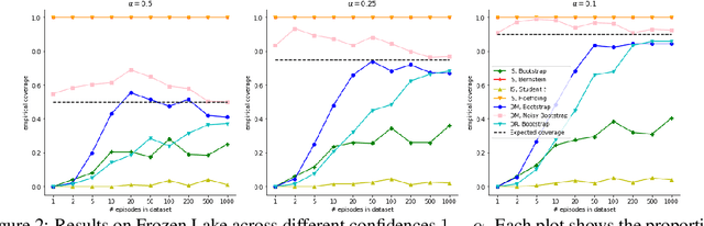 Figure 1 for Statistical Bootstrapping for Uncertainty Estimation in Off-Policy Evaluation