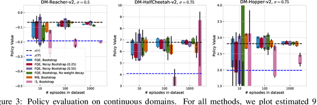 Figure 2 for Statistical Bootstrapping for Uncertainty Estimation in Off-Policy Evaluation