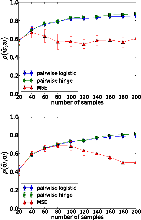 Figure 1 for Improved brain pattern recovery through ranking approaches