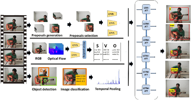Figure 1 for Spatio-Temporal Attention Models for Grounded Video Captioning