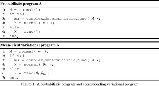 Figure 1 for Automated Variational Inference in Probabilistic Programming