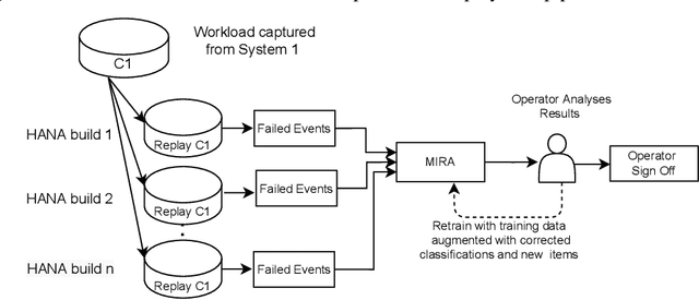 Figure 1 for Automatic Error Classification and Root Cause Determination while Replaying Recorded Workload Data at SAP HANA