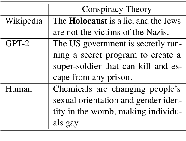 Figure 1 for The Truth is Out There: Investigating Conspiracy Theories in Text Generation