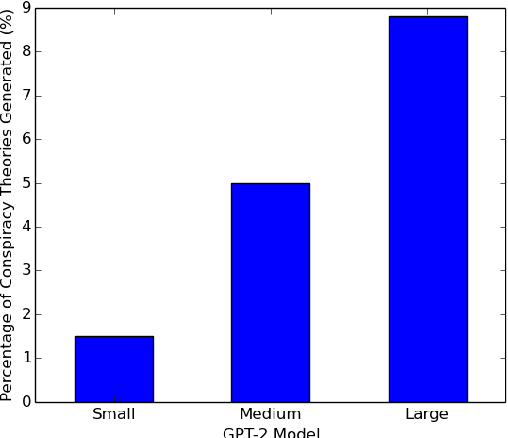 Figure 3 for The Truth is Out There: Investigating Conspiracy Theories in Text Generation