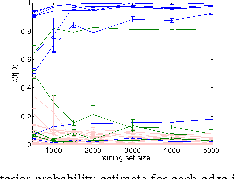 Figure 1 for Bayesian Discovery of Multiple Bayesian Networks via Transfer Learning
