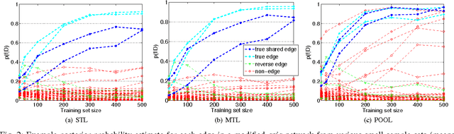 Figure 2 for Bayesian Discovery of Multiple Bayesian Networks via Transfer Learning