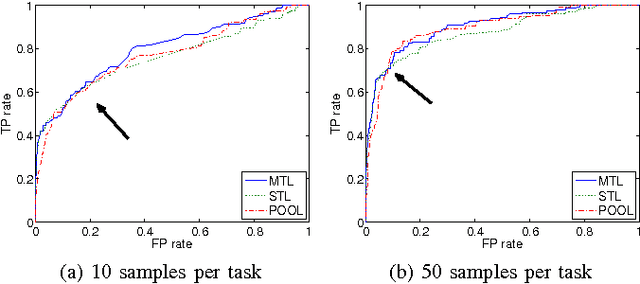 Figure 3 for Bayesian Discovery of Multiple Bayesian Networks via Transfer Learning