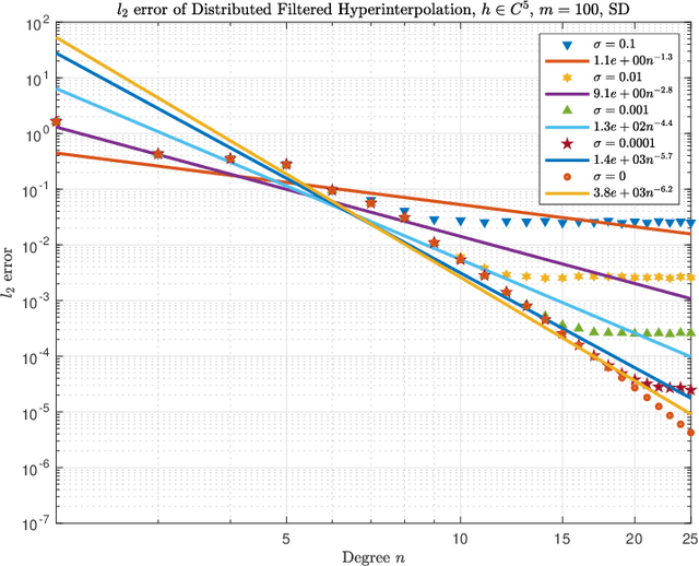 Figure 2 for Distributed filtered hyperinterpolation for noisy data on the sphere