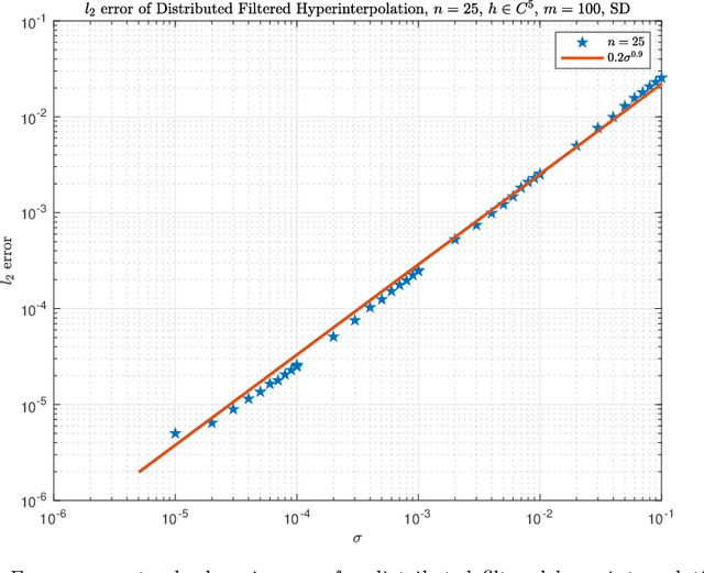 Figure 3 for Distributed filtered hyperinterpolation for noisy data on the sphere
