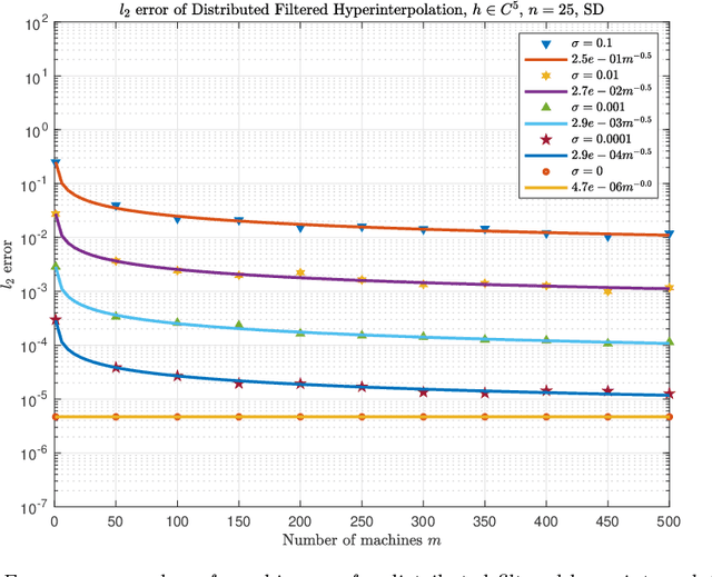 Figure 4 for Distributed filtered hyperinterpolation for noisy data on the sphere